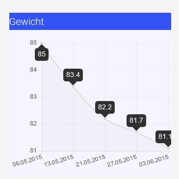 Erfolgsverlauf Beispiel Gewicht